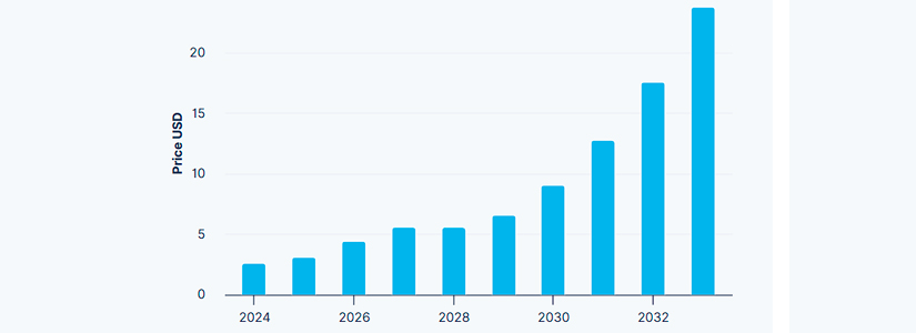 FET2024PricePredictions