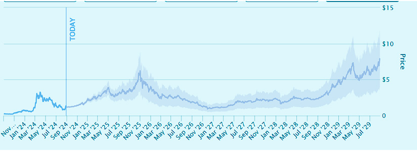 FET2030PricePrediction