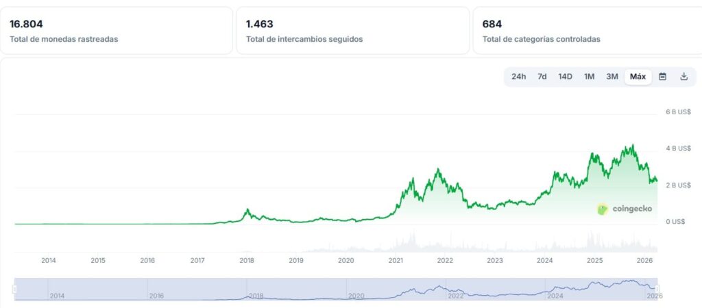 Диаграмма общей рыночной капитализации криптовалют